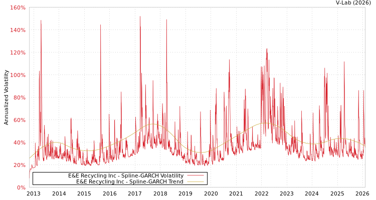 graph of E&E Recycling Inc SGARCH