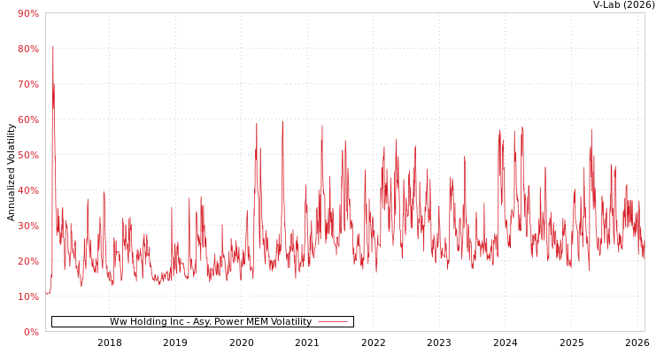 graph of Ww Holding Inc APMEM