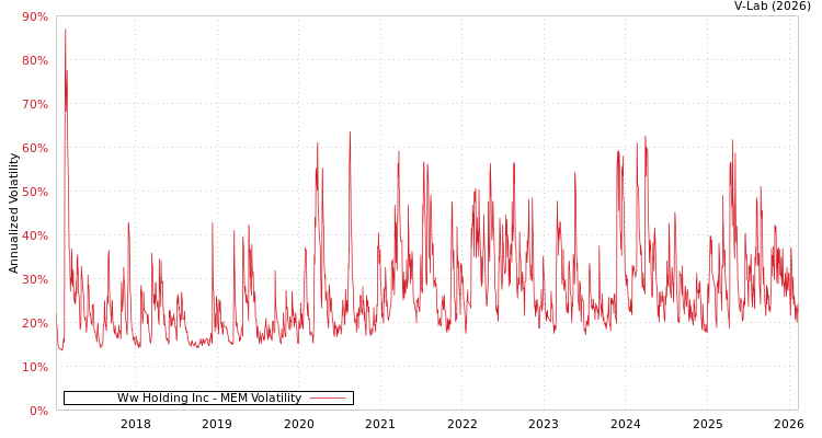 graph of Ww Holding Inc MEM