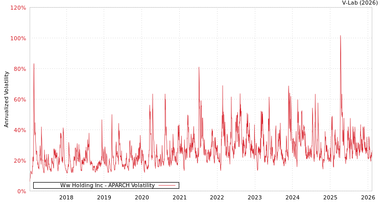 graph of Ww Holding Inc APARCH