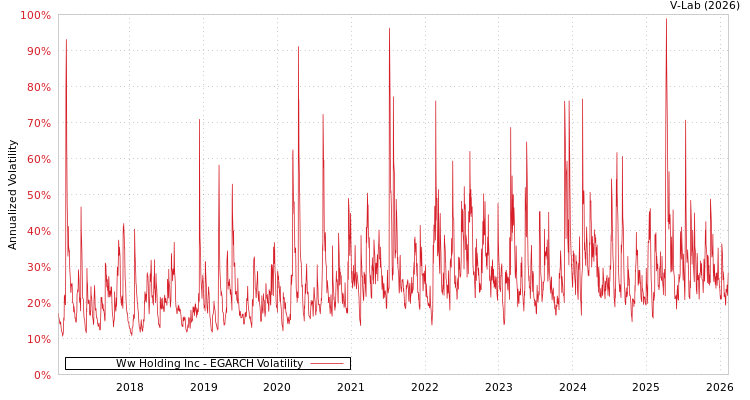 graph of Ww Holding Inc EGARCH