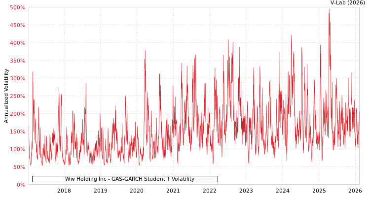 graph of Ww Holding Inc GAS-GARCH-T
