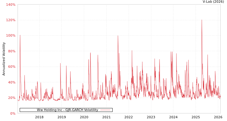 graph of Ww Holding Inc GJR-GARCH
