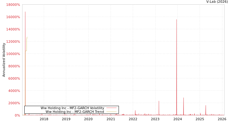 graph of Ww Holding Inc MF2-GARCH