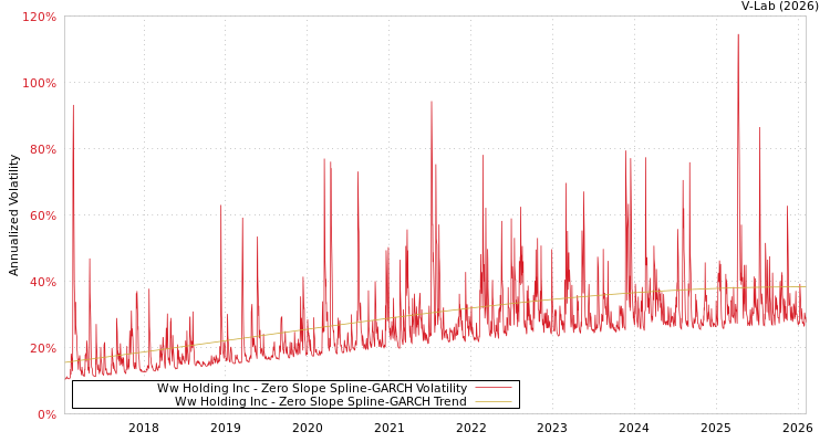 graph of Ww Holding Inc S0GARCH