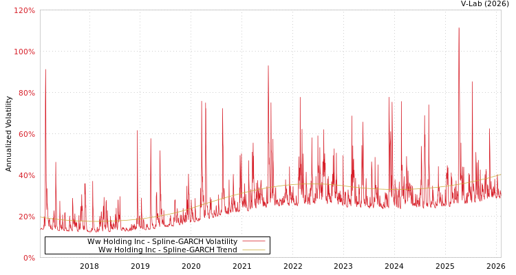 graph of Ww Holding Inc SGARCH