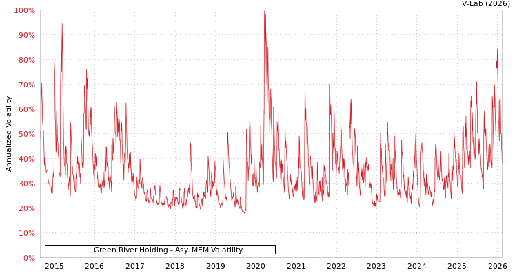 graph of Green River Holding AMEM