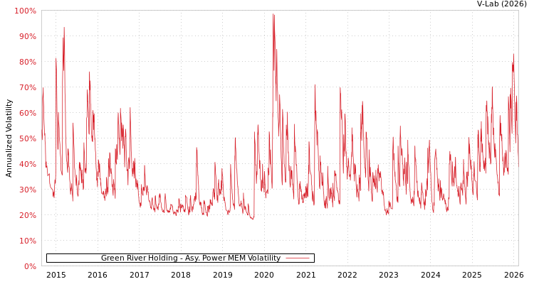 graph of Green River Holding APMEM