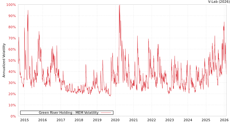 graph of Green River Holding MEM