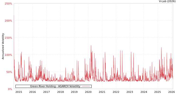 graph of Green River Holding AGARCH
