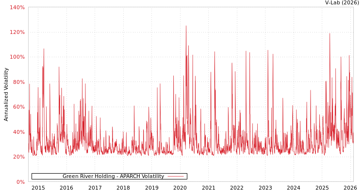graph of Green River Holding APARCH