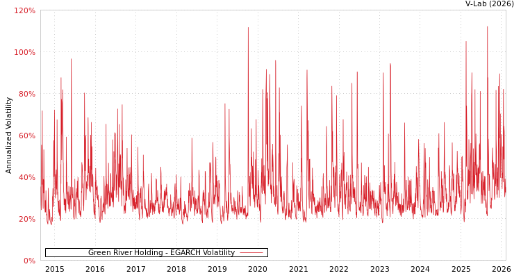 graph of Green River Holding EGARCH