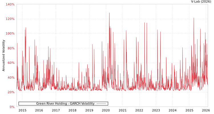 graph of Green River Holding GARCH