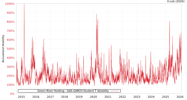 graph of Green River Holding GAS-GARCH-T
