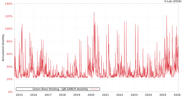 graph of Green River Holding GJR-GARCH