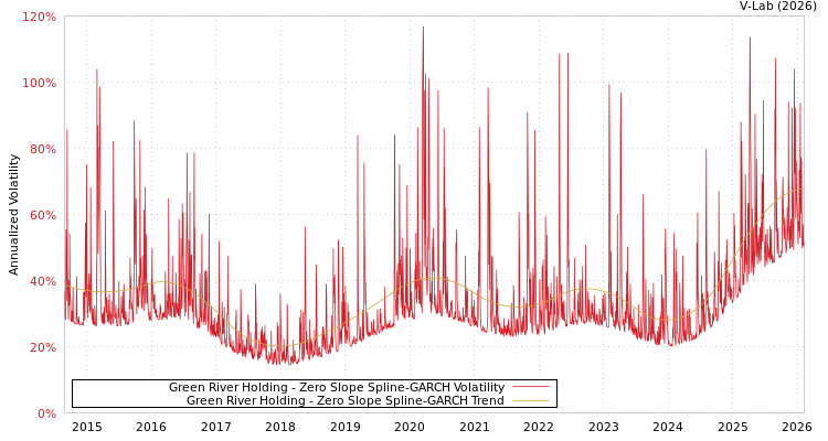 graph of Green River Holding S0GARCH