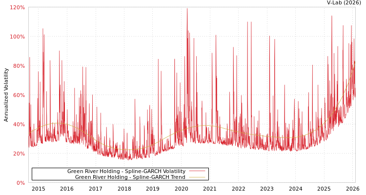 graph of Green River Holding SGARCH