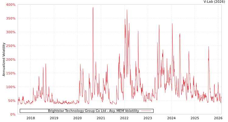 graph of Brightstar Technology Group Co Ltd AMEM