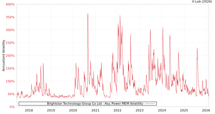 graph of Brightstar Technology Group Co Ltd APMEM