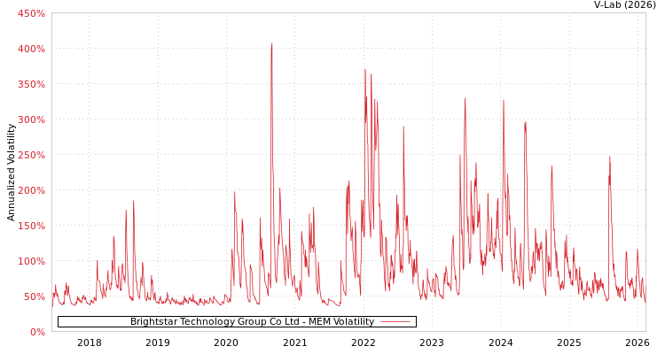 graph of Brightstar Technology Group Co Ltd MEM