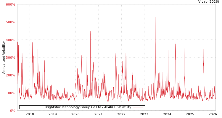 graph of Brightstar Technology Group Co Ltd APARCH