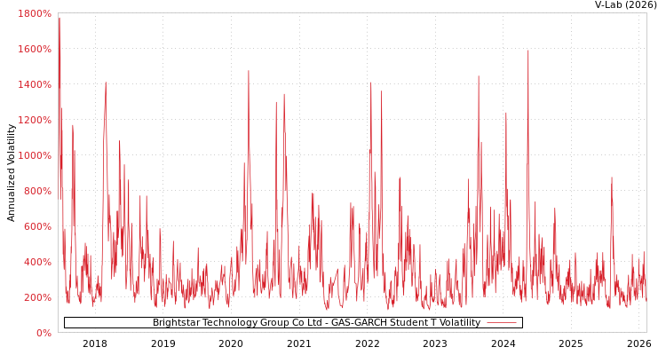 graph of Brightstar Technology Group Co Ltd GAS-GARCH-T