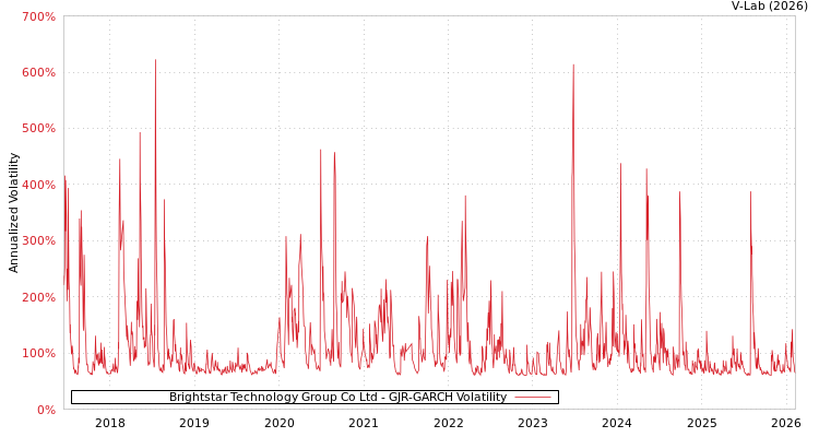 graph of Brightstar Technology Group Co Ltd GJR-GARCH