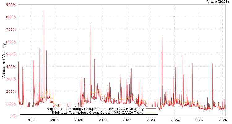 graph of Brightstar Technology Group Co Ltd MF2-GARCH