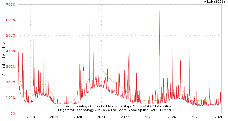 graph of Brightstar Technology Group Co Ltd S0GARCH