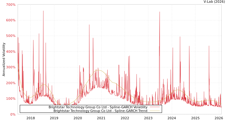graph of Brightstar Technology Group Co Ltd SGARCH