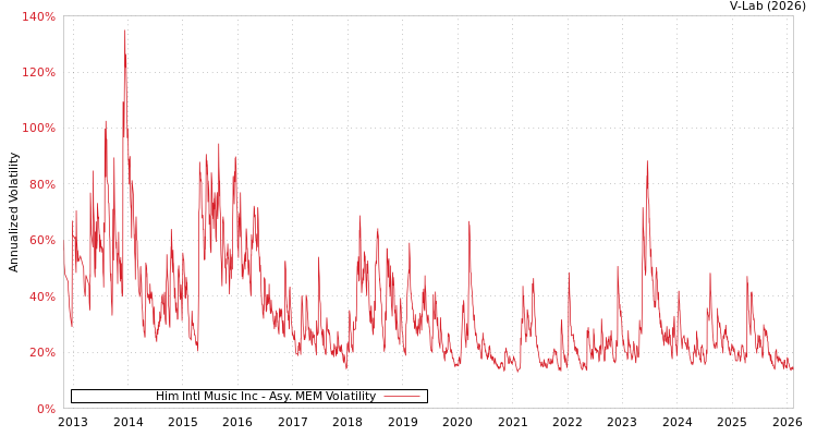 graph of Him Intl Music Inc AMEM