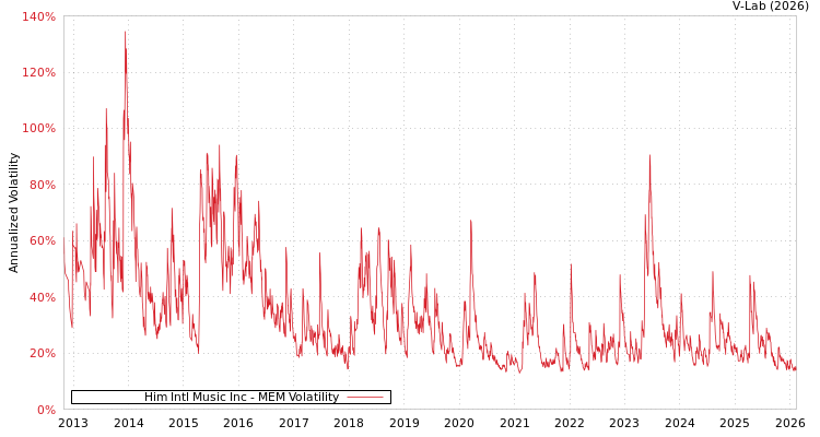 graph of Him Intl Music Inc MEM