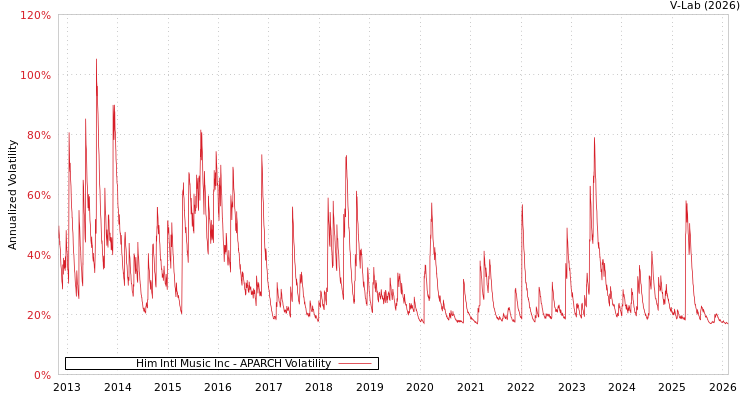 graph of Him Intl Music Inc APARCH
