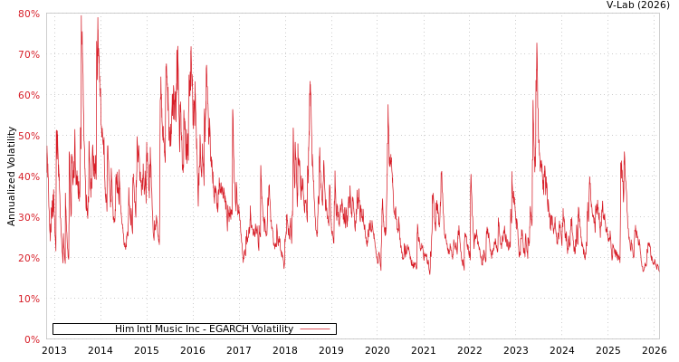 graph of Him Intl Music Inc EGARCH