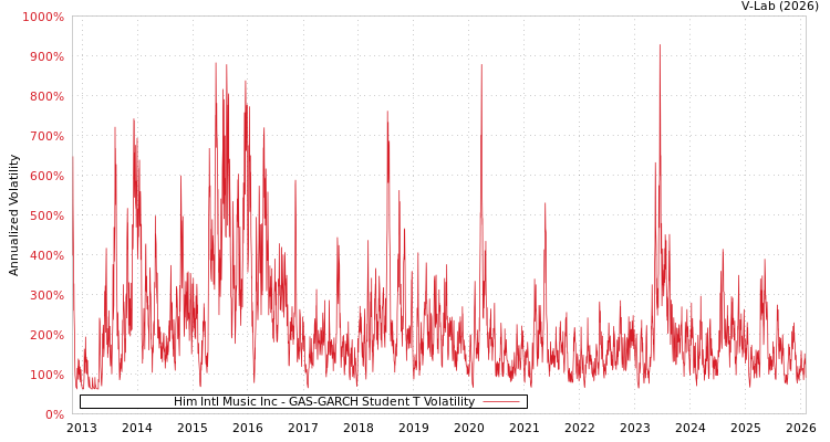 graph of Him Intl Music Inc GAS-GARCH-T