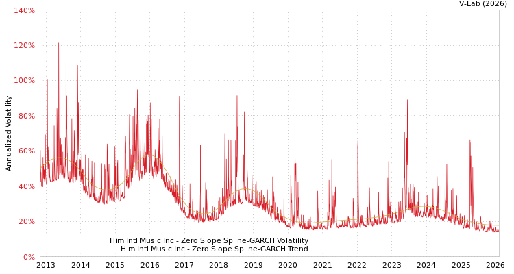 graph of Him Intl Music Inc S0GARCH
