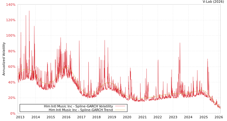 graph of Him Intl Music Inc SGARCH