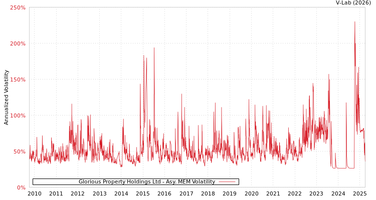 graph of Glorious Property Holdings Ltd AMEM