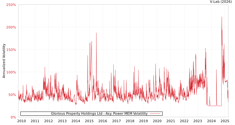 graph of Glorious Property Holdings Ltd APMEM