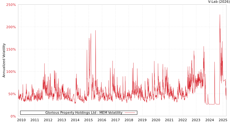 graph of Glorious Property Holdings Ltd MEM