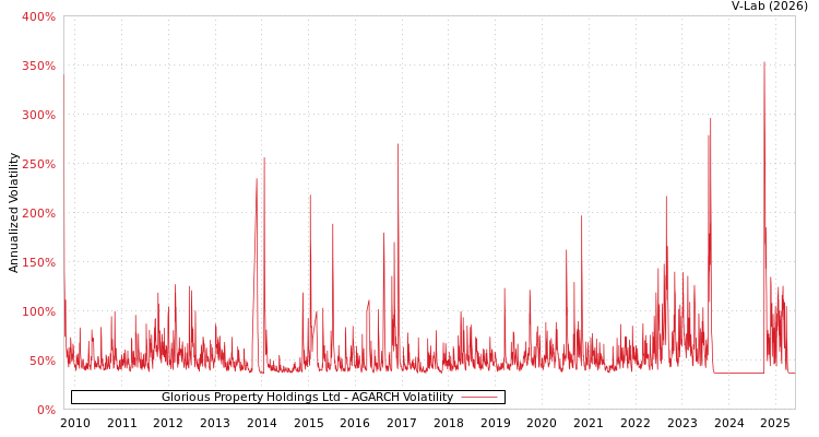 graph of Glorious Property Holdings Ltd AGARCH