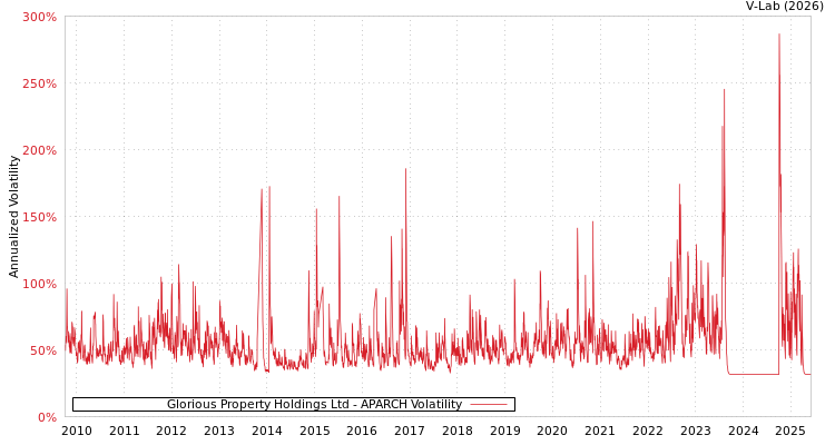 graph of Glorious Property Holdings Ltd APARCH