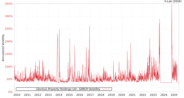 graph of Glorious Property Holdings Ltd GARCH