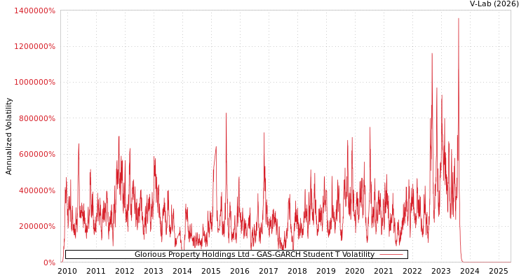 graph of Glorious Property Holdings Ltd GAS-GARCH-T