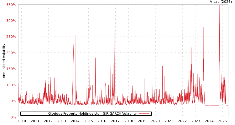 graph of Glorious Property Holdings Ltd GJR-GARCH