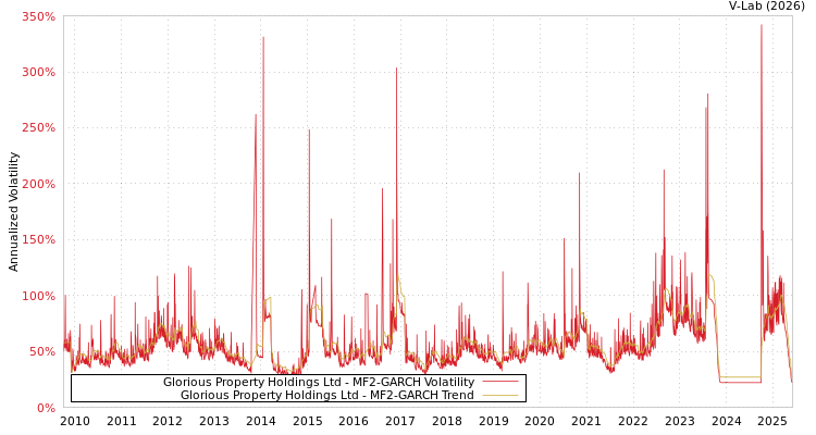 graph of Glorious Property Holdings Ltd MF2-GARCH