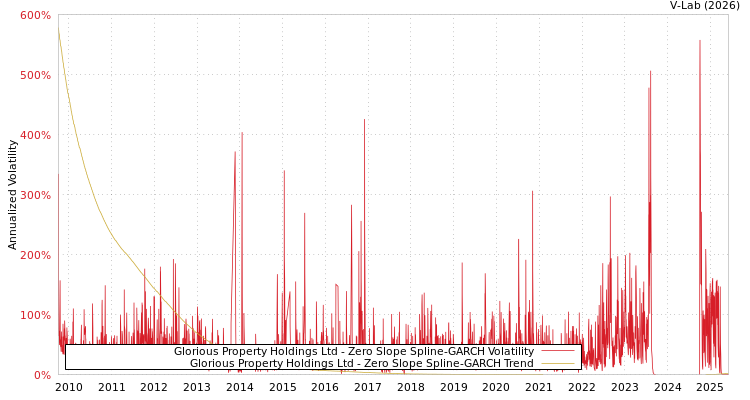 graph of Glorious Property Holdings Ltd S0GARCH