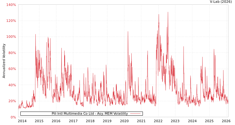 graph of Pili Intl Multimedia Co Ltd AMEM