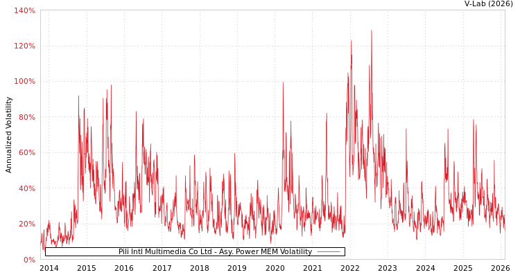 graph of Pili Intl Multimedia Co Ltd APMEM