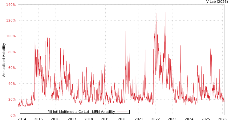 graph of Pili Intl Multimedia Co Ltd MEM